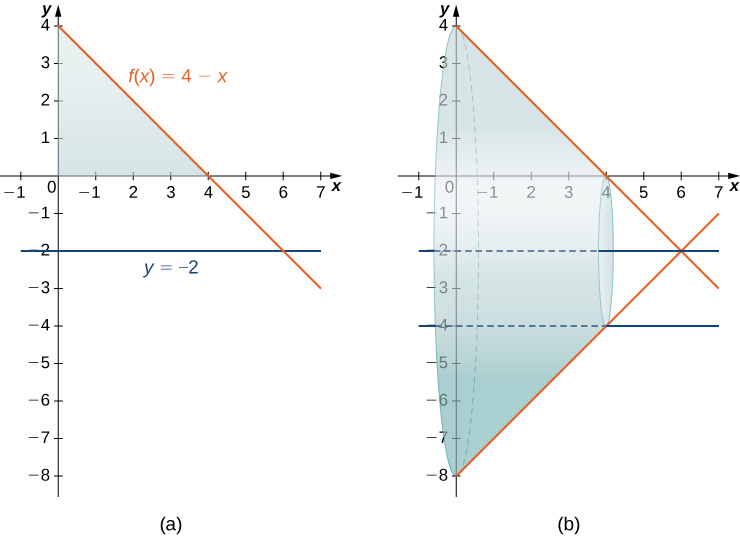 Myndin sýnir tvö gröf. Fyrra grafið, merkt „a“, sýnir ferlana f(x) = 4 − x og −2. Skyggt þríhyrningslaga svæði afmarkast af minnkandi línunni f(x), y-ásnum og x-ásnum. Síðara grafið sýnir sömu ferla og hlutinn sem myndast þegar skyggða svæðinu er snúið um línuna y = −2. Inni í hlutnum er holur sívalningur sem línurnar y = −2 og y = −4 sýna.