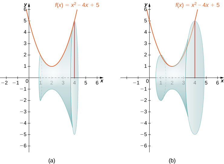 Myndin sýnir tvö gröf af fleygboganum f(x) = x^2 − 4x + 5. Fleygboginn afmarkar efri brún skyggðs svæðis ofan x-ássins. Svæðið afmarkast til vinstri af línunni x=1 og til hægri af línunni x=4. Á fyrra grafinu er skyggður hlutur undir fleygboganum sem hefur myndast með snúningi um x-ásinn. Síðara grafið sýnir sama hlut frá öðru sjónarhorni.