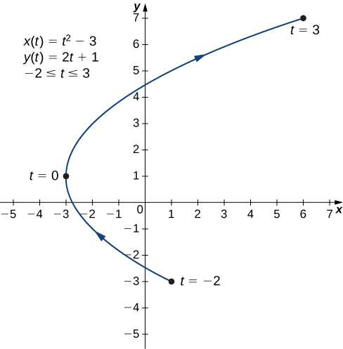 Bogin lína liggur frá (1, −3) um (−3, 1) til (6, 7) og ör vísar í þá röð. Punkturinn (1, −3) er merktur t = −2, punkturinn (−3, 1) er merktur t = 0 og punkturinn (6, 7) er merktur t = 3. Á grafinu eru einnig ritaðar þrjár jöfnur: x(t) = t2 − 3, y(t) = 2t + 1 og −2 ≤ t ≤ 3.