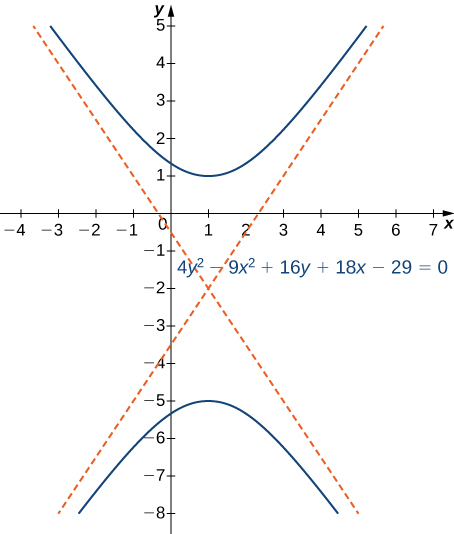 Breiðbogi með jöfnuna 4y2 – 9x2 + 16x + 18y – 29 = 0 er teiknaður. Miðja hans er í (1, −2) og greinar breiðbogans opnast upp og niður.