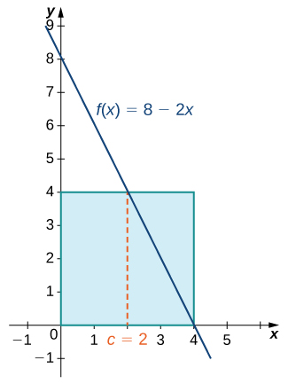 Graf minnkandi línunnar f(x) = 8 – 2x á [-1,4.5]. Línan y=4 er teiknuð á [0,4] og sker fyrri línuna í (2,4). Lína er dregin frá (2,4) niður að x-ásnum og frá (4,4) að y-ásnum. Svæðið undir y=4 er skyggt.