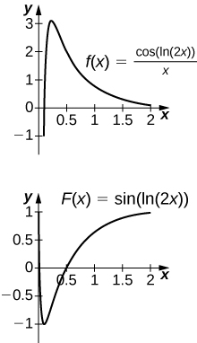 Tvö gröf. Fyrra grafið sýnir fallið f(x) = cos(ln(2x)) / x, sem vex hratt á nálgaða bilinu 0 < x < 0,25 og lækkar síðan smám saman að x-ásnum. Seinna grafið sýnir fallið f(x) = sin(ln(2x)), sem lækkar hratt á nálgaða bilinu 0 < x < 0,25 og vex síðan eftir aflíðandi ferli inn í fyrsta fjórðung.