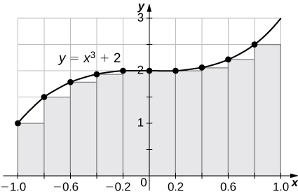Graf gefna fallsins á bilinu [−1,1], sett upp fyrir nálgun með vinstri endapunktum. Nálgunin er vanmat þar sem fallið er vaxandi. Tíu rétthyrningar eru sýndir til glöggvunar, en sama hegðun helst þegar rétthyrningunum fjölgar.