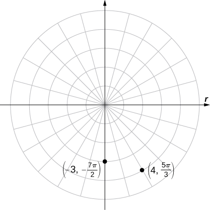 Tveir punktar eru merktir í skauthnitakerfi, nánar tiltekið (−3, −7π/2) á y-ásnum og (4, 5π/3) í fjórða fjórðungi.
