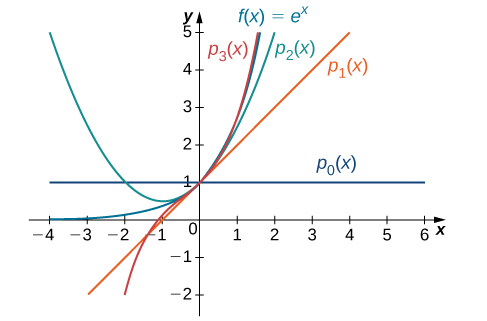 Á þessu grafi eru fjórir ferlar. Fyrsti ferillinn er fallið f(x)=e^x. Annar ferillinn er psub0(x)=1. Þriðji ferillinn er psub1(x), vaxandi lína sem liggur gegnum y=1. Fjórði ferillinn er psub3(x), sveigður ferill sem liggur gegnum y=1. Ferlarnir liggja mjög nálægt hver öðrum í grennd við y= 1.