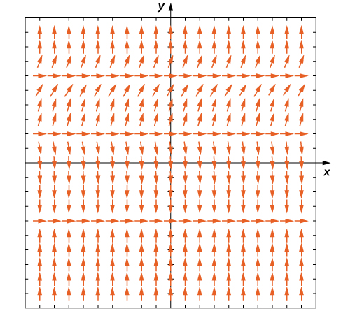 Graf stefnuviðs þar sem örvar vísa til hægri þegar y = -4, y = 2 og y = 6. Þegar y < -4 vísa örvarnar upp. Þegar -4 < y < 2 vísa þær niður. Þegar 2 < y < 6 vísa þær upp og verða sífellt flatari þegar þær nálgast y = 6. Þegar y > 6 vísa örvarnar upp og verða sífellt lóðréttari eftir því sem þær fjarlægjast y = 6.