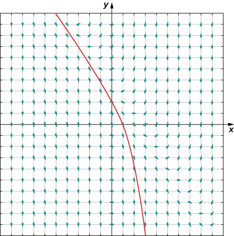 Graf stefnuviðs deildajöfnunnar y’ = 3 x + 2 y – 4 í öllum fjórum fjórðungum. Í öðrum og þriðja fjórðungi vísa örvarnar niður og lítillega til hægri. Á skálínu, um það bil y = -x + 2, vísa örvarnar sífellt meira til hægri, sveigjast og vísa síðan upp fyrir ofan línuna. Lausnin sem fer í gegnum punktinn (0, 1) er sýnd. Hún sveigist niður í gegnum punktana (-5, 10), (0, 2), (1, 0) og (3, -10).