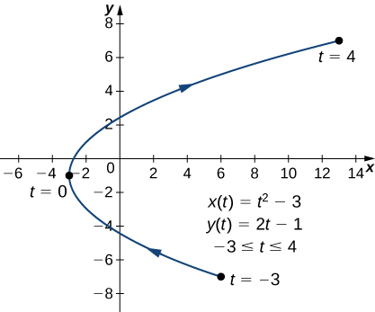 Boginn ferill liggur frá (6, −7) gegnum (−3, −1) til (13, 7) og ör vísar í þá röð. Punkturinn (6, −7) er merktur t = −3, punkturinn (−3, −1) er merktur t = 0 og punkturinn (13, 7) er merktur t = 4. Á grafinu standa einnig þrjár jöfnur: x(t) = t2 − 3, y(t) = 2t − 1 og −3 ≤ t ≤ 4.