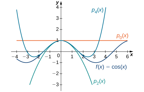 Á þessu grafi eru fjórir ferlar. Fyrsti ferillinn er fallið f(x)=cos(x). Annar ferillinn er psub0(x), þriðji psub2(x) og fjórði psub4(x). Ferlarnir liggja mjög nálægt hver öðrum í grennd við y=1.