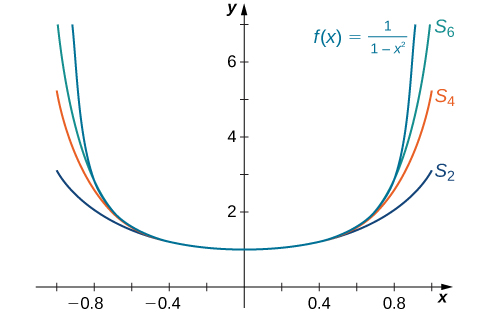 Myndin sýnir graf y = 1/(1-x^2), feril sem er kúptur upp og samhverfur um y-ásinn. Á grafinu eru einnig þrjár hlutsummur fallsins, S með vísi 6, S með vísi 4 og S með vísi 2. Þessir ferlar verða smám saman flatari í þessari röð.