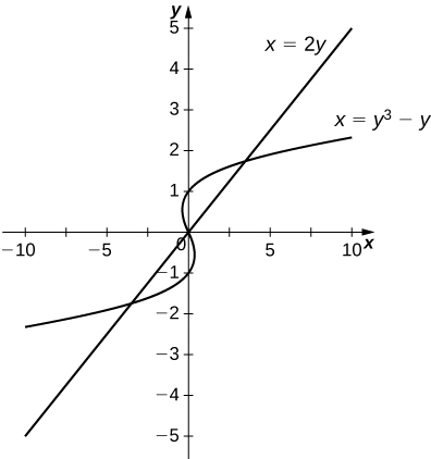 Myndin sýnir gröf jafnanna x = 2y og x = y³ − y. Gröfin skerast í þriðja og fyrsta fjórðungi og mynda tvö lokuð svæði á milli sín.