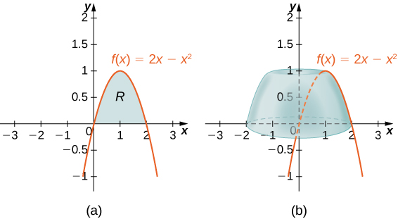 Myndin sýnir tvö gröf. Fyrra grafið, merkt „a“, sýnir ferilinn f(x)=2x−x^2. Hann er fleygbogi sem opnast niður og sker x-ásinn í upphafspunktinum og við x=2. Svæðið undir ferlinum í fyrsta fjórðungi er skyggt og merkt „R“. Síðara grafið sýnir sama feril og hlutinn sem myndast þegar svæðinu á fyrra grafinu er snúið um y-ásinn.