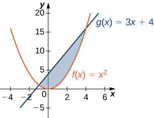 Myndin sýnir gröf tveggja falla, f(x)=x² og g(x)=3x+4. Milli grafanna er skyggt svæði sem afmarkast að ofan af g(x) og að neðan af f(x).