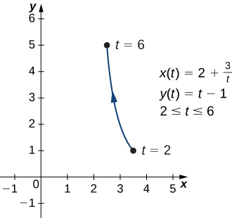 Bogin lína liggur frá (3.5, 1) til (2.5, 5), með ör sem vísar í þá röð. Punkturinn (3.5, 1) er merktur t = 2 og punkturinn (2.5, 5) er merktur t = 6. Á grafinu eru einnig ritaðar þrjár jöfnur: x(t) = 2 + 3/t, y(t) = t − 1 og 2 ≤ t ≤ 6.
