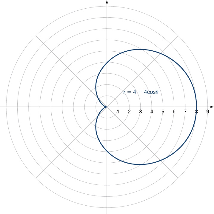 Graf r = 4 + 4 cosθ er sýnt. Það líkist lauslega hjarta sem hallar á hliðina og hefur ávalan botn í stað odds. Grafið hefst nánar tiltekið í upphafspunktinum, færist inn í annan fjórðung og stækkar í ávala, nær hringlaga mynd. Grafið er samhverft um x-ásinn, heldur því áfram í sömu ávölu mynd, færist inn í þriðja fjórðung og endar í oddi í upphafspunktinum.