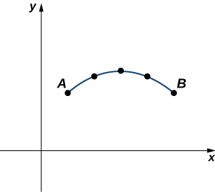 Boginn ferill er teiknaður í fyrsta fjórðungi og punktar eru merktir fyrir x = 1, 2, 3, 4 og 5. Gildi punktanna eru um það bil 2,1, 2,7, 3, 2,7 og 2,1. Punktarnir fyrir x = 1 og 5 eru merktir A og B.