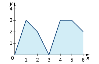 Graf falls með línulegum hlutum sem liggur um punktana (0, 0), (1, 3), (2, 2), (3, 0), (4, 3), (5, 3) og (6, 2). Svæðið undir fallinu og ofan x-ássins er skyggt.