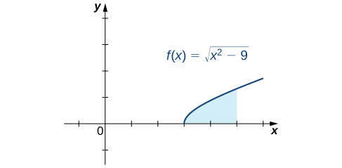Myndin sýnir graf fallsins f(x) = √(x² − 9). Grafið er vaxandi ferill í fyrsta fjórðungi sem hefst á x-ásnum við x = 3. Svæðið undir ferlinum og ofan x-ássins er skyggt og afmarkast hægra megin við x = 5.