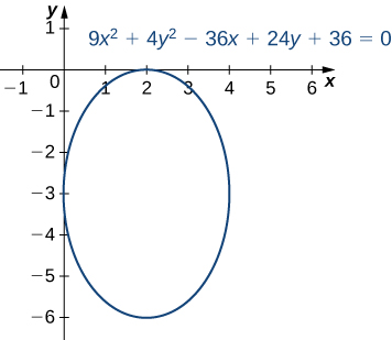 Teiknaður er sporbaugur með jöfnuna 9x2 + 4y2 − 36x + 24y + 36 = 0. Miðjan er í (2, −3), sporbaugurinn snertir x-ásinn í (2, 0) og y-ásinn í (0, −3).