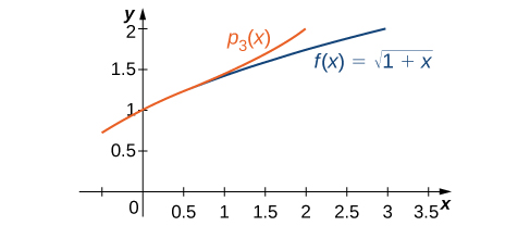 Á grafinu eru tveir ferlar. Fyrri ferillinn er f(x)=kvaðratrótin af (1+x) og sá síðari er psub3(x). Ferlarnir liggja mjög nálægt hvor öðrum við y = 1.