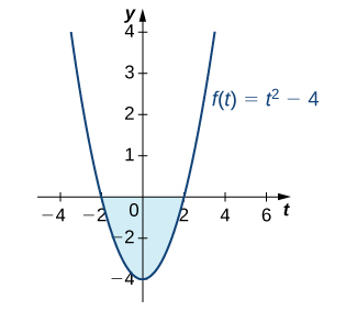 Graf fleygbogans f(t) = t^2 – 4 á [-4, 4]. Svæðið ofan ferilsins og neðan x-ássins á [-2, 2] er skyggt.