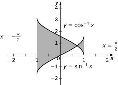 Myndin sýnir gröf jafnanna y=arccos(x) og y=arcsin(x). Gröfin skerast og mynda tvö skyggð svæði. Fyrra svæðið afmarkast vinstra megin af x = −1 og seinna svæðið hægra megin af x=1.
