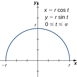 Hálfhringur með geisla r er teiknaður. Á grafinu standa einnig þrjár jöfnur: x(t) = r cos(t), y(t) = r sin(t) og 0 ≤ t ≤ π.