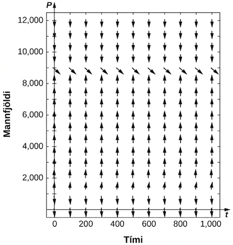 Stefnuvið þar sem örvarnar vísa niður þegar P < 1,000, upp þegar 1,000 < P < 8,500 og niður þegar P > 8,500. Rétt fyrir ofan P = 8,500 vísa örvarnar niður og til hægri.