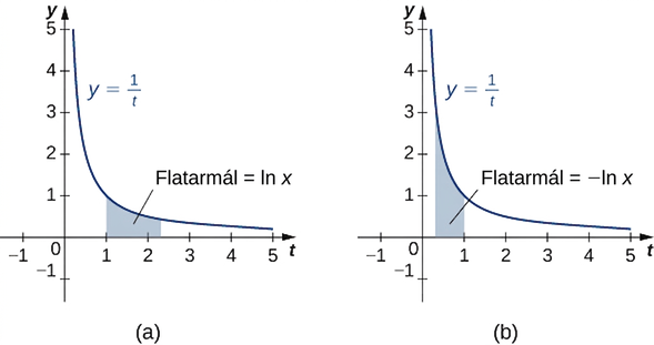 Myndin er í tveimur hlutum. Sá fyrri sýnir minnkandi ferilinn y=1/t í fyrsta fjórðungi. Skyggt svæði undir ferlinum afmarkast til vinstri af x=1 og er merkt „flatarmál = ln x“. Síðari hlutinn sýnir sama feril, y=1/t, og skyggt svæði undir honum sem afmarkast til hægri af x=1. Svæðið er merkt „flatarmál = −ln x“.