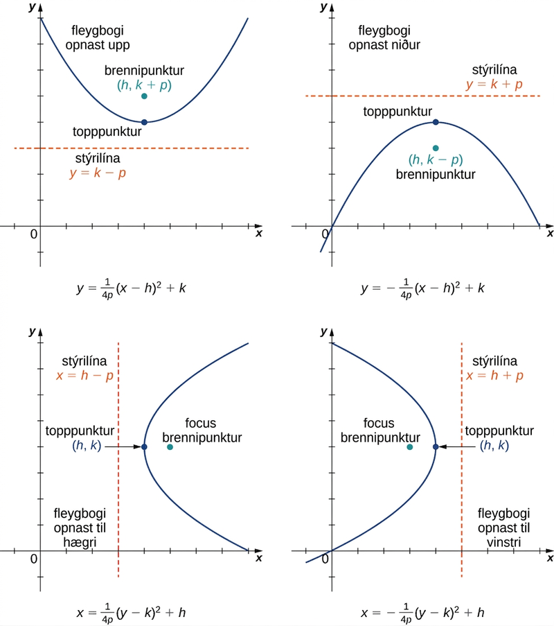 Myndin sýnir fjóra fleygboga sem snúa hver í sína átt. Á fyrstu myndinni opnast fleygbogi upp með jöfnuna y = (1/(4p))(x − h)2 + k. Topppunkturinn er (h, k), brennipunkturinn (h, k + p) og stýrilínan y = k − p. Á annarri myndinni opnast fleygbogi niður með jöfnuna y = −(1/(4p))(x − h)2 + k. Topppunkturinn er (h, k), brennipunkturinn (h, k − p) og stýrilínan y = k + p. Á þriðju myndinni opnast fleygbogi til hægri með jöfnuna x = (1/(4p))(y − k)2 + h. Topppunkturinn er (h, k), brennipunkturinn (h + p, k) og stýrilínan x = h − p. Á fjórðu myndinni opnast fleygbogi til vinstri með jöfnuna x = −(1/(4p))(y − k)2 + h. Topppunkturinn er (h, k), brennipunkturinn (h – p, k) og stýrilínan x = h + p.
