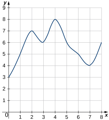 Graf slétts ferils sem liggur um punktana (0, 3), (1, 5), (2, 7), (3, 6), (4, 8), (5, 6), (6, 5), (7, 4) og (8, 6).