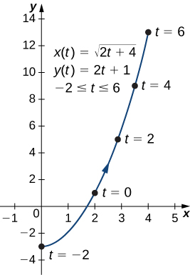 Bogadregin lína liggur frá (−3, 0) um (2, 1) að (4, 13) og ör sýnir þessa stefnu. Punkturinn (−3, 0) er merktur t = −2, punkturinn (2, 1) er merktur t = 0, punkturinn (2 sinnum kvaðratrótin af 2, 5) er merktur t = 2, punkturinn (3 sinnum kvaðratrótin af 2, 9) er merktur t = 4 og punkturinn (4, 13) er merktur t = 6. Á grafinu standa einnig þrjár jöfnur: x(t) = kvaðratrótin af stærðinni (2t + 4), y(t) = 2t + 1 og −2 ≤ t ≤ 6.