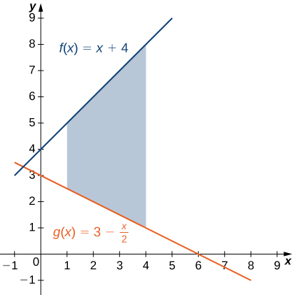 Myndin sýnir gröf tveggja línulegra falla í fyrsta fjórðungi. Föllin eru f(x) = x+4 og g(x) = 3 − x/2. Milli línanna er skyggt svæði sem afmarkast að ofan af f(x) og að neðan af g(x). Skyggða svæðið liggur milli x=1 og x=4.