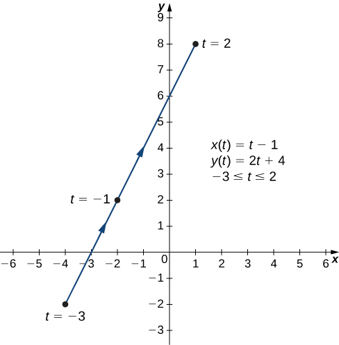 Bein lína liggur frá (−4, −2) um (−3, 0), (−2, 2) og (0, 6) til (1, 8) og ör vísar upp og til hægri. Punkturinn (−4, −2) er merktur t = −3, punkturinn (−2, 2) er merktur t = −1 og punkturinn (1, 8) er merktur t = 2. Á grafinu eru einnig ritaðar þrjár jöfnur: x(t) = t −1, y(t) = 2t + 4 og −3 ≤ t ≤ 2.