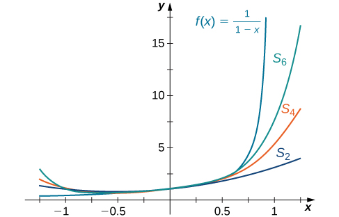Myndin sýnir graf y = 1/(1 − x), sem er vaxandi ferill með lóðfelluna x = 1. Einnig sjást á grafinu þrjár hlutsummur fallsins: S með neðri vísi 6, S með neðri vísi 4 og S með neðri vísi 2. Ferlar þeirra verða smám saman flatari í þessari röð.