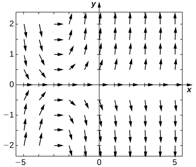 Stefnuvið með láréttum örvum sem vísa til hægri á x-ásnum og við x = -3. Fyrir ofan x-ásinn og þegar x < -3 vísa örvarnar niður. Þegar x > -3 vísa þær upp. Fyrir neðan x-ásinn og þegar x < -3 vísa örvarnar upp. Þegar x > -3 vísa þær niður. Því fjær x-ásnum og x = -3 sem örvarnar eru, þeim mun lóðréttari verða þær, og því nær sem þær eru, þeim mun láréttari verða þær.