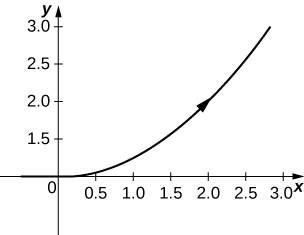 Hálfur fleygbogi hefst í upphafspunktinum og liggur um (2, 2), með ör sem vísar upp og til hægri.