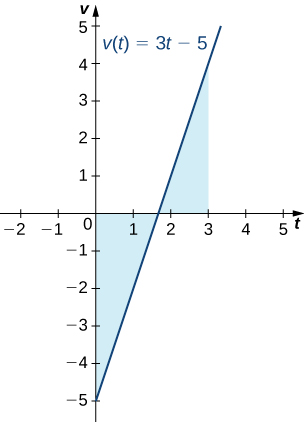 Graf línunnar v(t) = 3t – 5, sem liggur gegnum punktana (0, -5) og (5/3, 0). Svæðið ofan línunnar og neðan x-ássins á bilinu [0, 5/3] er skyggt. Svæðið neðan línunnar og ofan x-ássins á bilinu [5/3, 3] er skyggt.