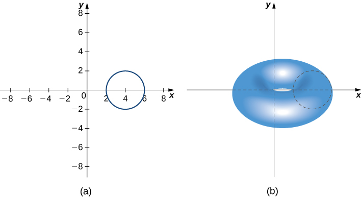 Myndin er í tveimur hlutum. Sá fyrri sýnir xy-hnitakerfi og hring með miðju á x-ásnum við x=4. Geisli hringsins er 2. Síðari hlutinn sýnir xy-hnitakerfi þar sem hringnum úr fyrri hlutanum hefur verið snúið um y-ásinn og myndað hjólflötung.