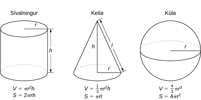 Myndin sýnir þrjá rúmhluti. Fyrst er sívalningur með hæðina merkta h og geislann merktan r. Undir myndinni eru rúmmálsformúlan V = π(r^2)h og yfirborðsflatarmálsformúlan S = 2πrh. Næst er keila með hæðina merkta h, geislann merktan r og skáhæðina merkta l. Undir myndinni eru rúmmálsformúlan V = (1/3)π(r^2)h og yfirborðsflatarmálsformúlan S = πrl. Þriðji rúmhluturinn er kúla með geislann merktan r. Undir myndinni eru rúmmálsformúlan V = (4/3)π(r^3) og yfirborðsflatarmálsformúlan S = 4πr^2.
