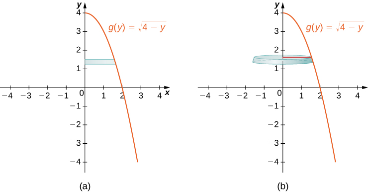 Myndin sýnir tvö gröf. Fyrra grafið, merkt „a“, sýnir minnkandi ferilinn g(y) = kvaðratrótin af (4 − y), sem hefst á y-ásnum við y=4. Láréttur rétthyrningur nær frá y-ásnum að ferlinum. Síðara grafið, merkt „b“, sýnir sama feril eftir að rétthyrningnum af fyrra grafinu hefur verið snúið um y-ásinn og hann myndað lárétta skífu.