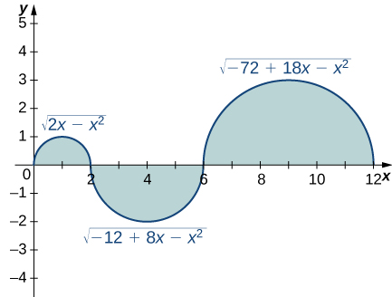 Graf með þremur skyggðum hlutum. Fyrsti hlutinn er efri helmingur hrings með miðju í (1, 0) og geislann einn. Hann samsvarar fallinu sqrt(2x – x^2) á [0, 2]. Annar hlutinn er neðri helmingur hrings með miðju í (4, 0) og geislann tvo, sem samsvarar fallinu -sqrt(-12 + 8x – x^2) á [2, 6]. Síðasti hlutinn er efri helmingur hrings með miðju í (9, 0) og geislann þrjá. Hann samsvarar fallinu sqrt(-72 + 18x – x^2) á [6, 12].