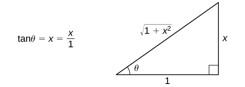 Myndin sýnir rétthyrndan þríhyrning með horninu θ á móti lóðréttu skammhliðinni. Langhliðin er merkt √(1 + x²), lóðrétta skammhliðin x og lárétta skammhliðin 1. Vinstra megin við þríhyrninginn stendur jafnan tan(θ) = x/1.