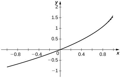 Myndin sýnir graf y = -ln(1-x), vaxandi feril sem fer um upphafspunktinn.