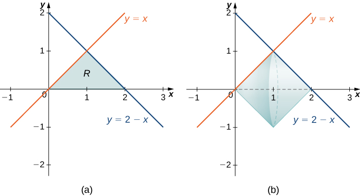 Myndin sýnir tvö gröf. Fyrra grafið, merkt „a“, sýnir línurnar y=x og y=2−x í fyrsta fjórðungi. Línurnar skerast í punktinum (1,1) og mynda þríhyrning ofan x-ássins. Þríhyrningslaga svæðið er skyggt. Síðara grafið, merkt „b“, sýnir sömu línur og hlutinn sem myndast þegar skyggða svæðinu er snúið um x-ásinn.
