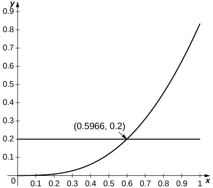 Grafið hefur lárétta línu við y=0.2. Þar er einnig ferill sem hefst í upphafspunktinum og er kúptur upp. Ferillinn og línan skerast í punktinum (0.5966, 0.2).
