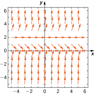Stefnuvið með láréttum örvum á y = 0 og y = 2. Örvarnar vísa upp þegar y > 2 og þegar y < 0. Þær vísa niður þegar 0 < y < 2. Því nær sem örvarnar eru þessum línum þeim mun láréttari eru þær, en þeim mun lóðréttari sem fjær dregur.
