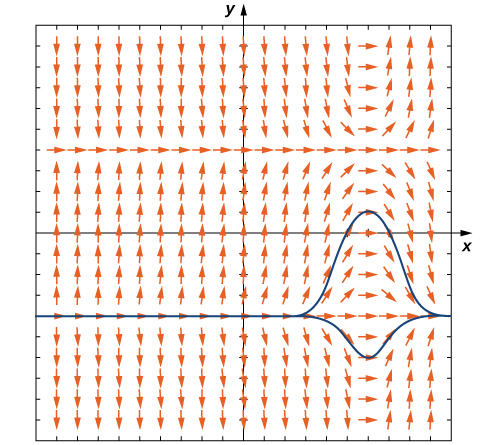 Stefnuvið gefnu deildajöfnunnar. Örvarnar eru láréttar og vísa til hægri þegar y = -4, y = 4 og x = 6. Því nær sem örvarnar eru x = 6 þeim mun láréttari verða þær, en þeim mun lóðréttari sem fjær dregur. Örvarnar vísa niður þegar y > 4 og x < 4, þegar -4 < y < 4 og x > 6, og þegar y < -4 og x < 6. Á öllum öðrum svæðum vísa örvarnar upp.