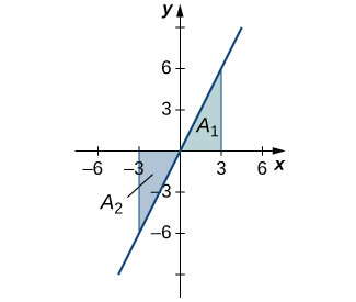 Graf af vaxandi beinni línu á [-6, 6] sem liggur í gegnum upphafspunktinn og punktana (-3, -6) og (3,6). Svæðið undir línunni í fyrsta fjórðungi á [0,3] er skyggt blátt og merkt A1. Svæðið ofan línunnar í þriðja fjórðungi á [-3,0] er skyggt blátt og merkt A2.