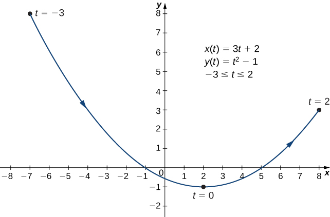 Bogin lína liggur frá (−7, 8) um (−1, 0) og (2, −1) til (8, 3), með ör sem vísar í þessa röð. Punkturinn (−7, 8) er merktur t = −3, punkturinn (2, −1) er merktur t = 0 og punkturinn (8, 3) er merktur t = 2. Á grafinu eru einnig ritaðar þrjár jöfnur: x(t) = 3t + 2, y(t) = t2 − 1 og −3 ≤ t ≤ 2.